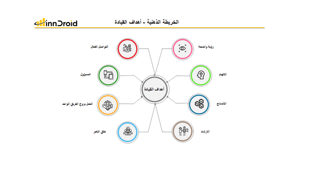 قالب 3 عرض بوربوينت الخريطة الذهنية أهداف القيادة وتشمل الرؤية الواضحة، الالهام، الاندماج، الارشاد، خلق التغيير، العمل بروح الفريق، المسؤول والتواصل الفعال.