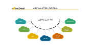 قالب  5 عرض بوربوينت الخريطة الذهنية خطة التدريب والتطوير وتشمل تحديد الاحتياجات، تحليل فجوات المهارات، استراتيجية التدريب، خطة العمل، التنفيذ، الآراء، والتقييم.