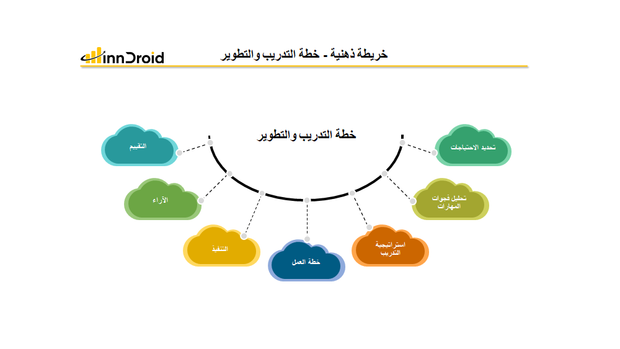 قالب  5 عرض بوربوينت الخريطة الذهنية خطة التدريب والتطوير وتشمل تحديد الاحتياجات، تحليل فجوات المهارات، استراتيجية التدريب، خطة العمل، التنفيذ، الآراء، والتقييم.