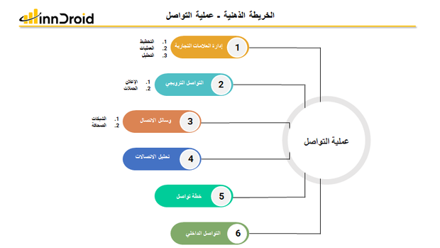 قالب عرض بوربوينت الخريطة الذهنية عملية التواصل  وهي عملية دقيقة تشمل عدة خطوات هي إدارة العلامات التجارية، التواصل الترويجي مع الجمهور، وتحديد وسائل الاتصال، تحليل الاتصالات، خطة التواصل وكذلك التواصل الداخلي.