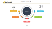 قالب عرض بوربوينت الخريطة الذهنية التكونولوجيا وتشمل الرعياة الصحية من خلال التطبيقات والمعدات، تكنولوجيا الفضاء، الإنترنت، التواصل، والبيئة.