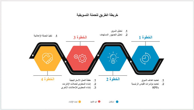 ملخص خارطة الطريق للحملات التسويقية - نموذج بوربوينت