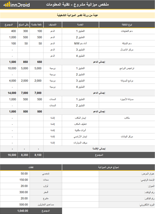 ملخص ميزانية مشروع تقنية المعلومات