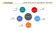 قالب عرض بوربوينت الخريطة الذهنية استراتيجية التواصل عبر وسائل التواصل الاجتماعي وتشمل استراتيجية اليوتيوب، استراتيجية تويتر أو X، استراتيجية استغرام، استراتيجية فيسبوك، واستراتيجية وسائل التواصل الاجتماعي.