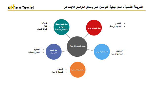 قالب عرض بوربوينت الخريطة الذهنية استراتيجية التواصل عبر وسائل التواصل الاجتماعي وتشمل استراتيجية اليوتيوب، استراتيجية تويتر أو X، استراتيجية استغرام، استراتيجية فيسبوك، واستراتيجية وسائل التواصل الاجتماعي.