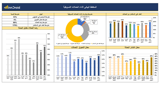 داشبورد اكسل - المخطط البياني لأداء الحملات التسويقية