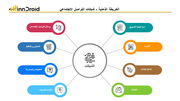 قالب عرض بوربوينت الخريطة الذهنية شبكات التواصل الاجتماعي وتشمل استراتيجية التسويق، القنوات، تفاعل العملاء، الأحداث، وسائل التواصل الاجتماعي، المحتوى والتنظيم، التعليقات والمشاركة، وعلامات التصنيف.