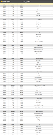 داش بورد اكسل - قائمة دخل شركة لمدة 3 سنوات