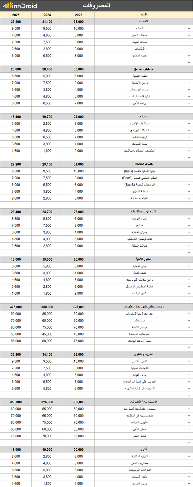 داش بورد اكسل - قائمة دخل شركة لمدة 3 سنوات