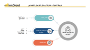 قالب عرض بوربوينت الخريطة الذهنية مشاركة وسائل التواصل الاجتماعي ويتضمن اهداف وغايات، استراتيجية وسائل التواصل الاجتماعي وتحديد التعديلات.