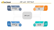 قالب عرض بوربوينت الخريطة الذهنية تصوير الطعام ويشمل الإضاءة، والدعائم من مكونات وأواني والتعاون مع مدارس الطبخ ومجال الأعمال في الأطعمة والمعدات المطلوبة.