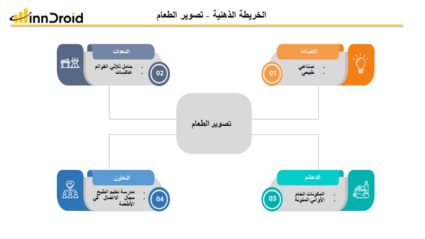 قالب عرض بوربوينت الخريطة الذهنية تصوير الطعام ويشمل الإضاءة، والدعائم من مكونات وأواني والتعاون مع مدارس الطبخ ومجال الأعمال في الأطعمة والمعدات المطلوبة.