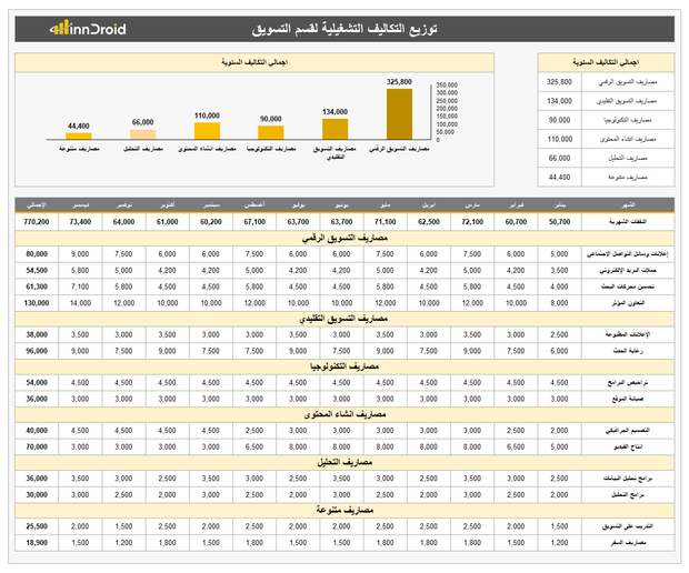 قالب اكسل - توزيع التكاليف التشغيلية لقسم التسويق
