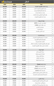 داش بورد اكسل - قائمة دخل شركة لمدة 3 سنوات