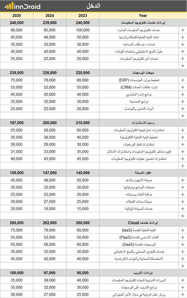 داش بورد اكسل - قائمة دخل شركة لمدة 3 سنوات