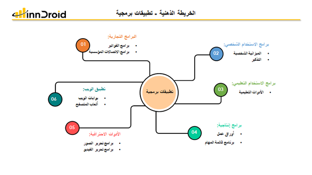 قالب عرض بوربوينت الخريطة الذهنية تطبيقات برمجية  وتشمل برامج الاستخدام الشخصي، برامج الاستخدام التعليمي، برامج الإنتاجية، الأدوات الاحترافية، تطبيق الويب، والبرامج التجارية.