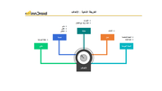 قالب 2 عرض بوربوينت الخريطة الذهنية الأهداف حسب تصنيفها وتشمل أهداف الحياة اليومية، أهداف عائلية، أهداف العمل، أهداف صحية وأهداف مالية.