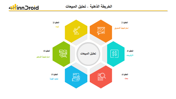 قالب عرض بوربوينت الخريطة الذهنية تحليل المبيعات وتشمل القيادة، استراتيجية التسويق، الأولويات، البحث، وتحديد القيمة واستراتيجية التسعير.