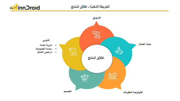 قالب عرض بوربوينت الخريطة الذهنية اطلاق المنتج وتشمل خدمة العملاء، تكنولوجيا المعلومات، التصميم، القوانين وشروط الاستخدام، والتسويق.