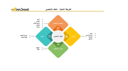 قالب عرض بوربوينت الخريطة الذهنية الملف الشخصي ويشمل جميع المعلومات الهامة والدقيقة عنك بشكل منظم مثل البيانات الشخصية، المؤهل العلمي، المهارات الشخصية والخبرات المهنية.