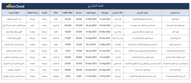 داشبورد اكسل- تقييم المشاريع