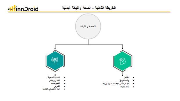 قالب عرض بوربوينت الخريطة الذهنية الصحة واللياقة البدنية وتشمل عدة نقاط مثل التأمل ووضع نط حياة صحي والاستمتاع بالهوايات ووقت الفراغ، وكذلك اتباع حمية غذائية والقيام بالفحوصات والتمارين وزيارة أخصائي تغذية.