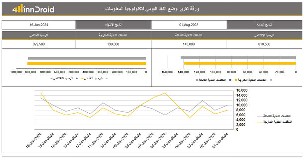 تقرير وداشبورد اكسل - وضع النقد اليومي و التدفقات النقدية