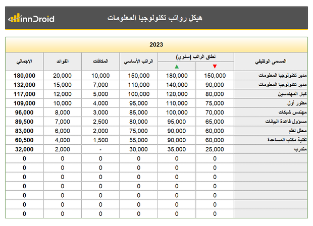 نموذج اكسل - هيكل رواتب تكنولوجيا المعلومات