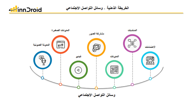 قالب عرض بوربوينت الخريطة الذهنية وسائل التواصل الاجتماعي  وتشمل الاهتمامات، المنتديات، المدونات، مشاركة الصور، فيديو، المدونات الصغيرة، والمدونة الصوتية.