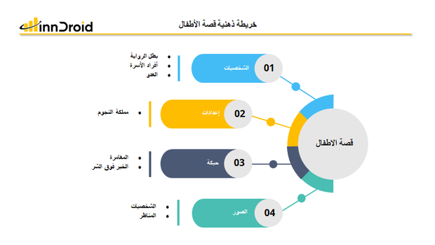 قالب عرض بوربوينت الخريطة الذهنية قصة الأطفال وتشمل الشخصيات من بطل للرواية والخصم، والإعداد وحبكة الدراما من مغامرة وانتصار الخير على الشر، وصور مناظر جذابة للأطفال.