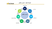 قالب 3 عرض بوربوينت الخريطة الذهنية التدريب والتطوير وتشمل تقييم الاحتياجات، تحديد الأهداف، عمل جدول مفصل، التقييم، تحليل الفجوات، تشكيل استراتيجية والتنفيذ.