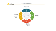 قالب 2 عرض بوربوينت الخريطة الذهنية أهداف الفريق وتشمل البحث والاستراتيجية، تخطيط المشروع، فريق العمل والتنفيذ والتقييم .