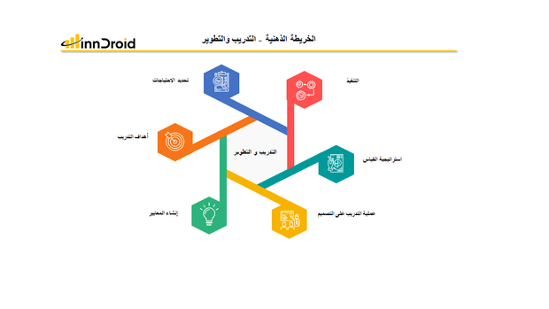 قالب 1  عرض بوربوينت الخريطة الذهنية التدريب والتطوير وتشمل تحديد الاحتياجات، التنفيذ، استراتيجية القياس، عملية التدريب على التصميم، إنشاء معايير، وتحديد أهداف التدريب.