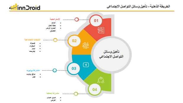 قالب عرض بوربوينت الخريطة الذهنية تأهيل وسائل التواصل الاجتماعي  عن طريق أربع خطوات تشمل وضع الاستراتيجية المناسبة، تحديد الشبكات الاجتماعية مثل فيسبوك، انستغرام، تويتر او X أو بينتريست ومشاركة اليوتيوب ،بالإضافة إلى التدوين الصوتي أو العروض.