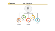 قالب عرض بوربوينت الخريطة الذهنية خطة الشركة وتشمل تقييم الاحتياجات، تحديد الأهداف الذكية، قياس وتتبع التقدم، تحليل الأداء الحالي، استراتيجية العملية.