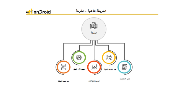 قالب عرض بوربوينت الخريطة الذهنية خطة الشركة وتشمل تقييم الاحتياجات، تحديد الأهداف الذكية، قياس وتتبع التقدم، تحليل الأداء الحالي، استراتيجية العملية.