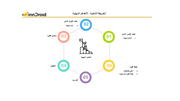 قالب  4 عرض بوربوينت الخريطة الذهنية الأهداف المهنية وتشمل الأهداف قصيرة المدى، الأهداف طويلة المدى، نماذج القدوة، التعليم، التدريب ونقاط القوة.