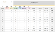 داشبورد اكسل احترافي - تحليل وتقييم العروض و الخدمات