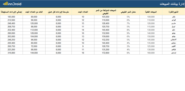 داشبورد اكسل . مقارنة المبيعات