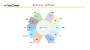 قالب عرض بوربوينت الخريطة الذهنية دورة حياة المنتج  وتشمل المقدمة، النضج، التسويق، التقييم، التوسع، خفض التكاليف، التعبئة والتغليف، التسعير، الهبوط والنمو.