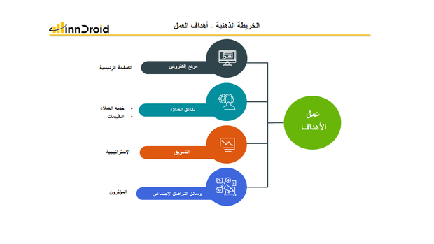 قالب عرض بوربوينت الخريطة الذهنية أهداف العمل  وتشمل الموقع الالكتروني، تفاعل العملاء، التسويق، وسائل التواصل الاجتماعي.