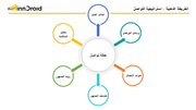 قالب عرض بوربوينت الخريطة الذهنية استراتيجية التواصل وتشمل تحديد اهداف العمل، وسائل التواصل، قنوات التواصل، تصنيف الجمهور، رؤية الجمهور وتحليل المنافسة.