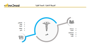 قالب عرض بوربوينت الخريطة الذهنية الصحة الطبية وتشمل إعداد الممرضات، وتوفير المعدات والأجهزة الطبية في المستشفيات والعيادات، وكذلك التشخيص الدقيق والأدوية والعلاج والتأمين.