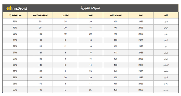 قالب اكسل- معدل الاحتفاظ الموظفين