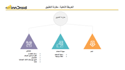 قالب عرض بوربوينت الخريطة الذهنية مقارنة التطبيق ومميزاته  وتشمل هذه المرحلة مقارنة السعر، سهولة استخدام واجهة المستخدم ويجب ان تكون بسيطة ومنظمة وكذلك خصائص التطبيق من اخطارات أو دمج مع وسائل التواصل الاجتماعي أو حماية.