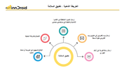 قالب عرض بوربوينت الخريطة الذهنية تطبيق السلامة  وهو نموذج للتطبيقات ويشمل عدة خصائص مثل خاصية ارسال الصورة الملتقطة إلى مستخدمين محددين، ارسال بريد الكتروني إلى بريد محدد مسبقاً ارسال رسالة فورية إلى ارقام الطوارئ، الإبلاغ عن جريمة أو نشاط مشبوه بدون هوية، وكذلك  الاتصال بالشرطة المحلية.