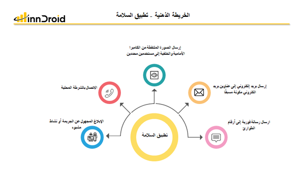 قالب عرض بوربوينت الخريطة الذهنية تطبيق السلامة  وهو نموذج للتطبيقات ويشمل عدة خصائص مثل خاصية ارسال الصورة الملتقطة إلى مستخدمين محددين، ارسال بريد الكتروني إلى بريد محدد مسبقاً ارسال رسالة فورية إلى ارقام الطوارئ، الإبلاغ عن جريمة أو نشاط مشبوه بدون هوية، وكذلك  الاتصال بالشرطة المحلية.