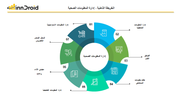 قالب عرض بوربوينت الخريطة الذهنية إدارة المعلومات الصحية  وتشمل إدارة المعلومات الاستراتيجية، إدارة المعلومات التشغيلية، التوثيق الطبي، نظام معلومات المستشفى، إدارة المعلومات التكتيكية، مقياس الأداء KPI والسجل الصحي الالكتروني.