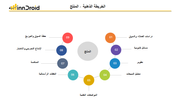 قالب عرض بوربوينت الخريطة الذهنية المنتج وتشمل دراسة العملاء والتسويق، مسائل قانونية، تطوير، تحليل المبيعات، المواصفات التقنية، النفقات الرأسمالية، المنافسة، الإنتاج التجريبي والاختبار وخطة السوق والتوزيع.