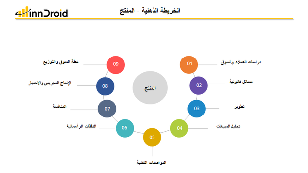 قالب عرض بوربوينت الخريطة الذهنية المنتج وتشمل دراسة العملاء والتسويق، مسائل قانونية، تطوير، تحليل المبيعات، المواصفات التقنية، النفقات الرأسمالية، المنافسة، الإنتاج التجريبي والاختبار وخطة السوق والتوزيع.